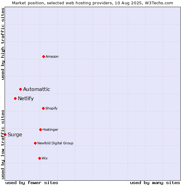 Market position of Automattic vs. Netlify vs. Surge