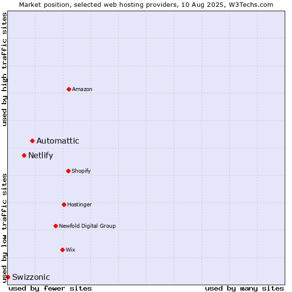 Market position of Automattic vs. Netlify vs. Swizzonic
