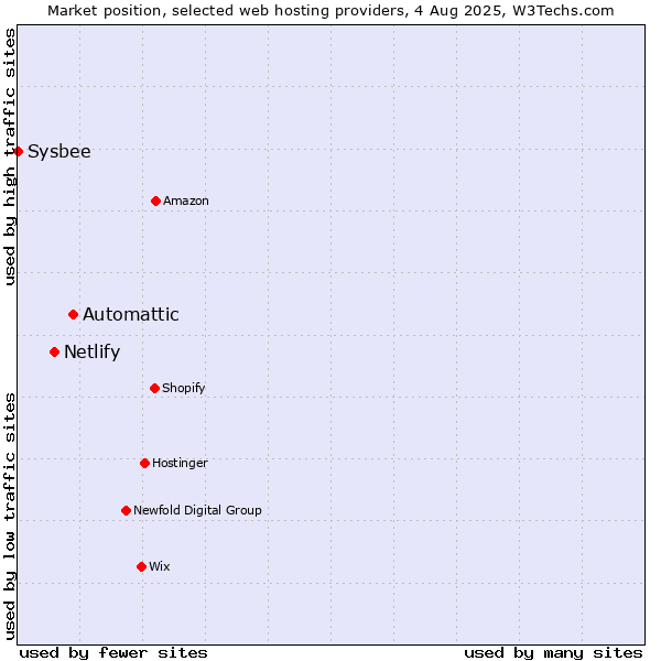 Market position of Automattic vs. Netlify vs. Sysbee