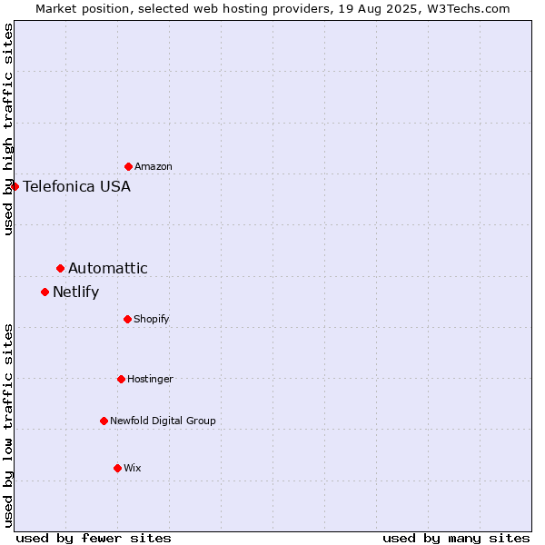 Market position of Automattic vs. Netlify vs. Telefonica USA