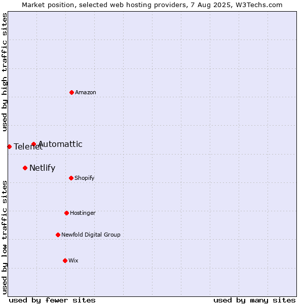 Market position of Automattic vs. Netlify vs. Telenet