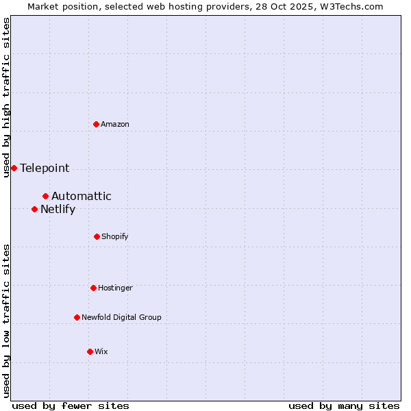 Market position of Automattic vs. Netlify vs. Telepoint
