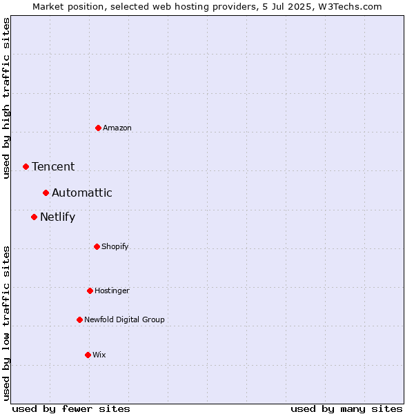 Market position of Automattic vs. Netlify vs. Tencent