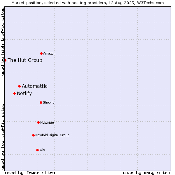 Market position of Automattic vs. Netlify vs. The Hut Group