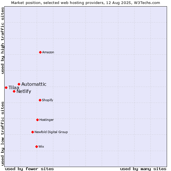 Market position of Automattic vs. Netlify vs. Tilaa