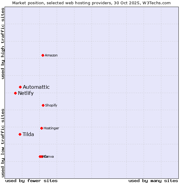 Market position of Automattic vs. Tilda vs. Netlify