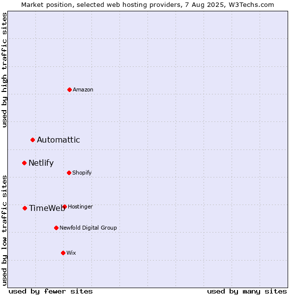 Market position of Automattic vs. TimeWeb vs. Netlify