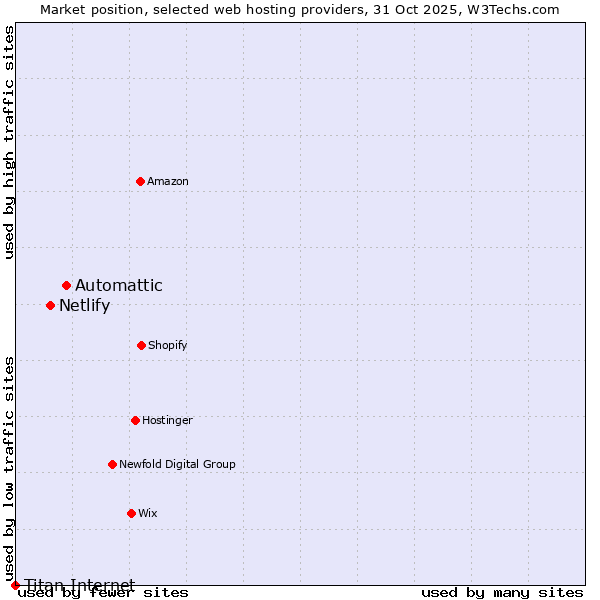 Market position of Automattic vs. Netlify vs. Titan Internet