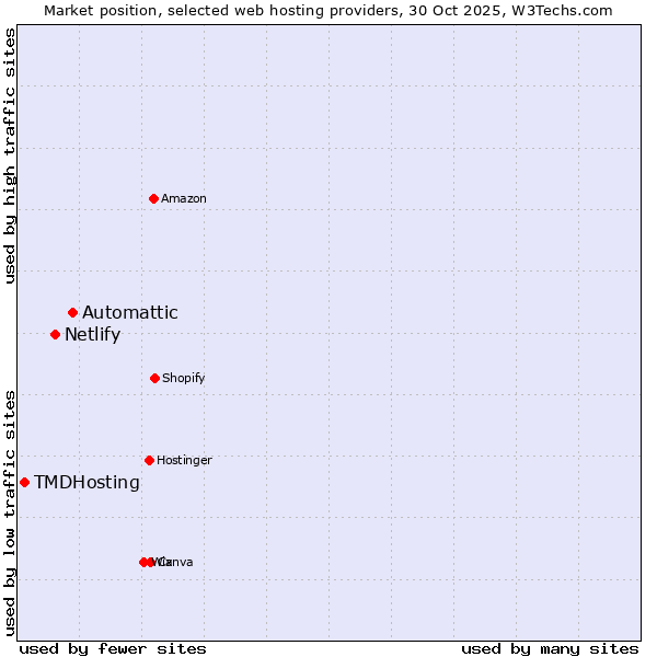 Market position of Automattic vs. Netlify vs. TMDHosting