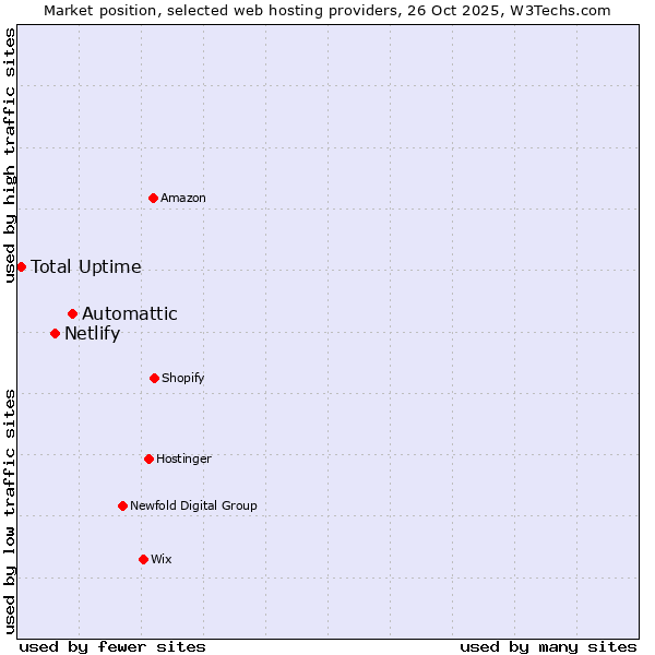 Market position of Automattic vs. Netlify vs. Total Uptime