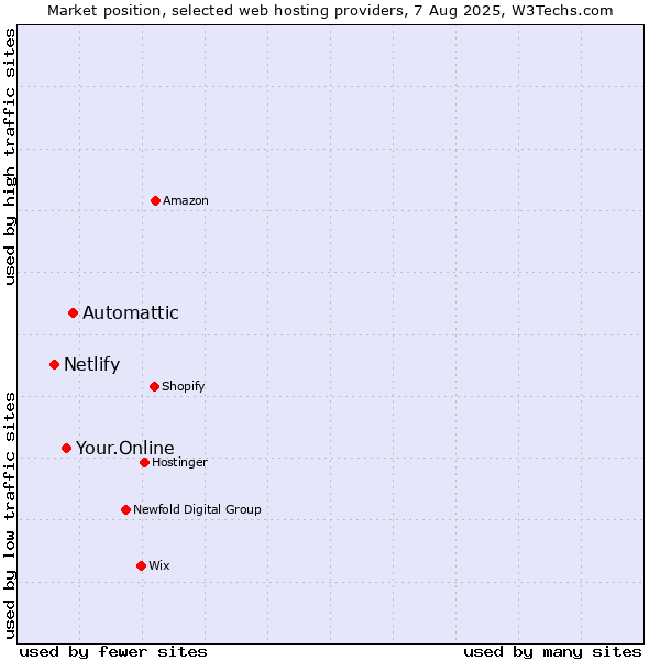Market position of Automattic vs. Your.Online vs. Netlify