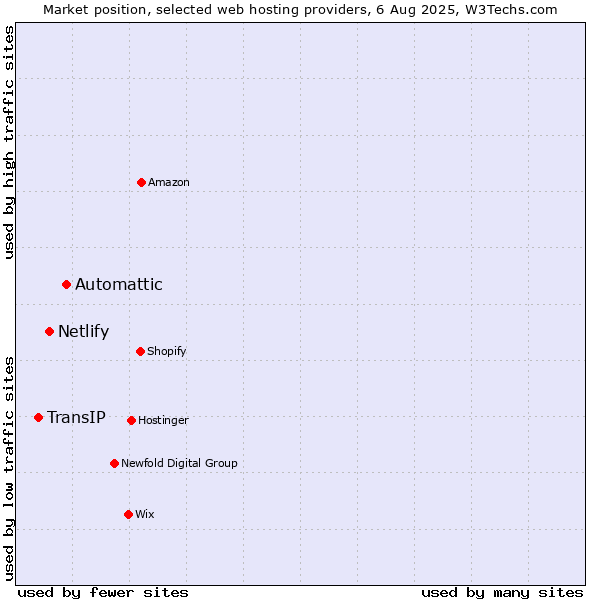 Market position of Automattic vs. Netlify vs. TransIP