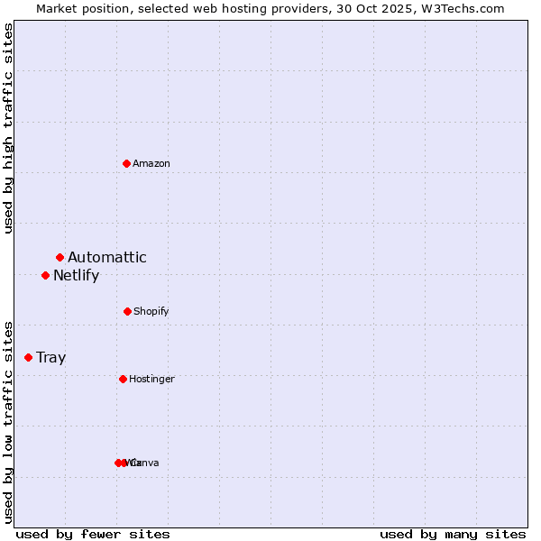 Market position of Automattic vs. Netlify vs. Tray