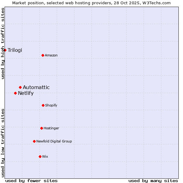 Market position of Automattic vs. Netlify vs. Trilogi