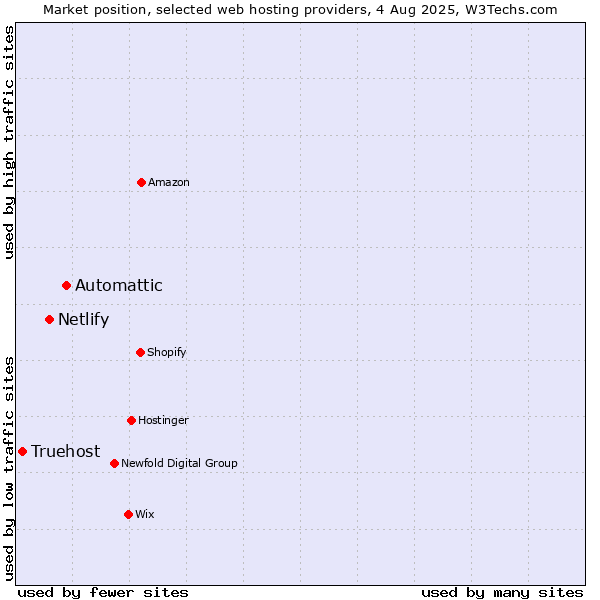 Market position of Automattic vs. Netlify vs. Truehost
