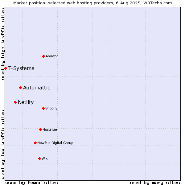 Market position of Automattic vs. Netlify vs. T-Systems