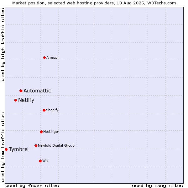 Market position of Automattic vs. Netlify vs. Tymbrel