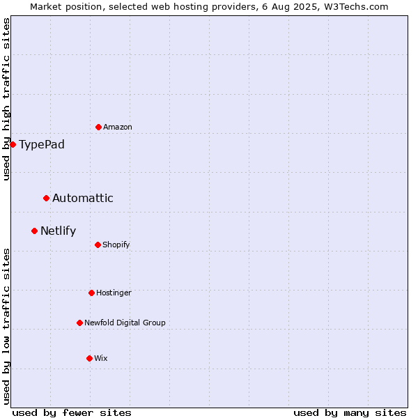 Market position of Automattic vs. Netlify vs. TypePad