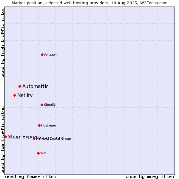 Market position of Automattic vs. Netlify vs. Shop-Express