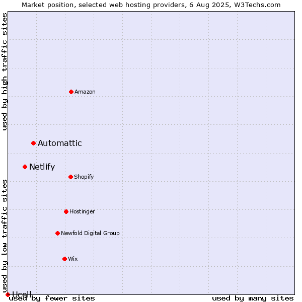 Market position of Automattic vs. Netlify vs. Ucell