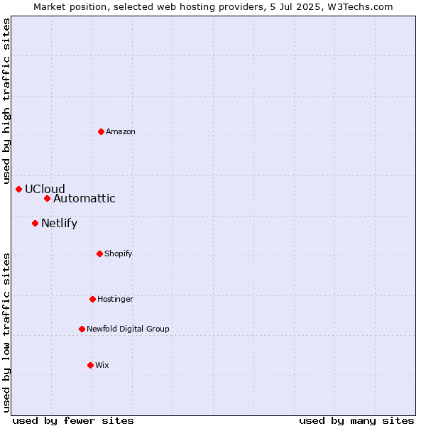 Market position of Automattic vs. Netlify vs. UCloud