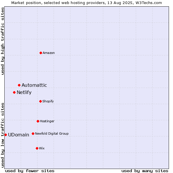 Market position of Automattic vs. Netlify vs. UDomain
