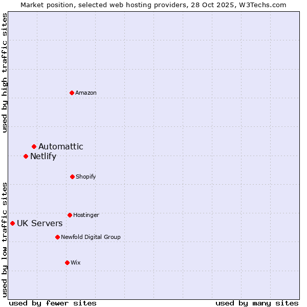 Market position of Automattic vs. Netlify vs. UK Servers