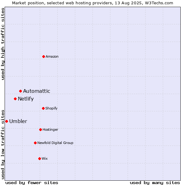 Market position of Automattic vs. Netlify vs. Umbler