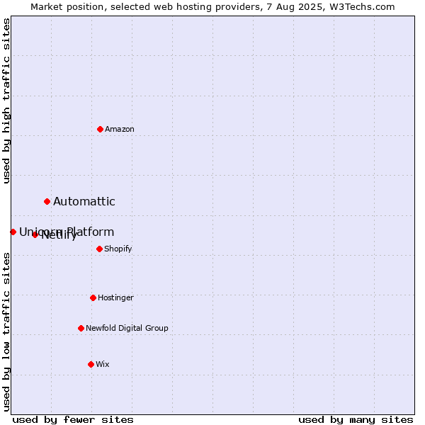 Market position of Automattic vs. Netlify vs. Unicorn Platform