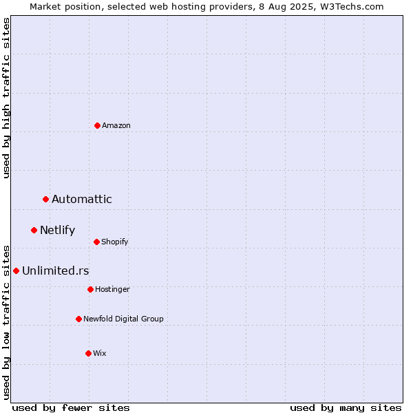 Market position of Automattic vs. Netlify vs. Unlimited.rs