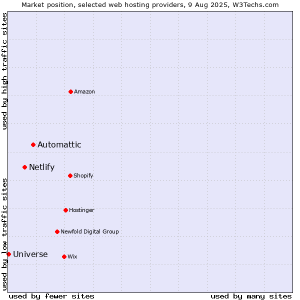 Market position of Automattic vs. Netlify vs. Universe