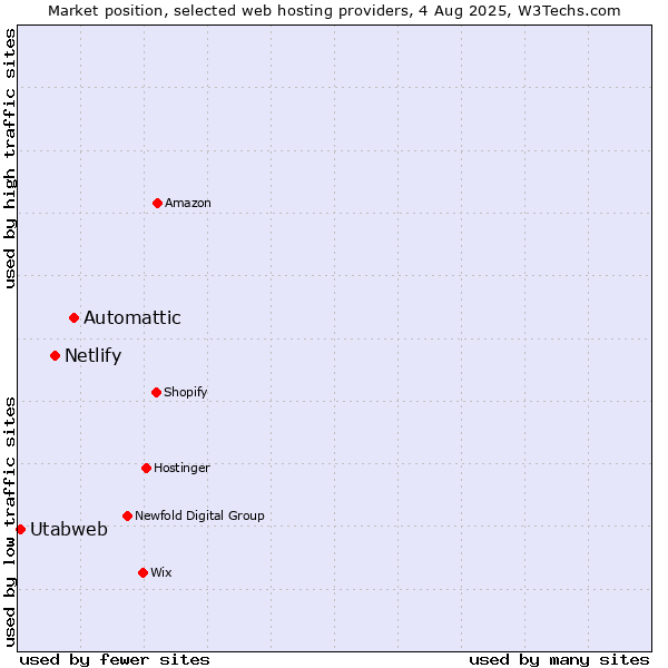 Market position of Automattic vs. Netlify vs. Utabweb