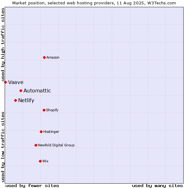 Market position of Automattic vs. Netlify vs. Vaave