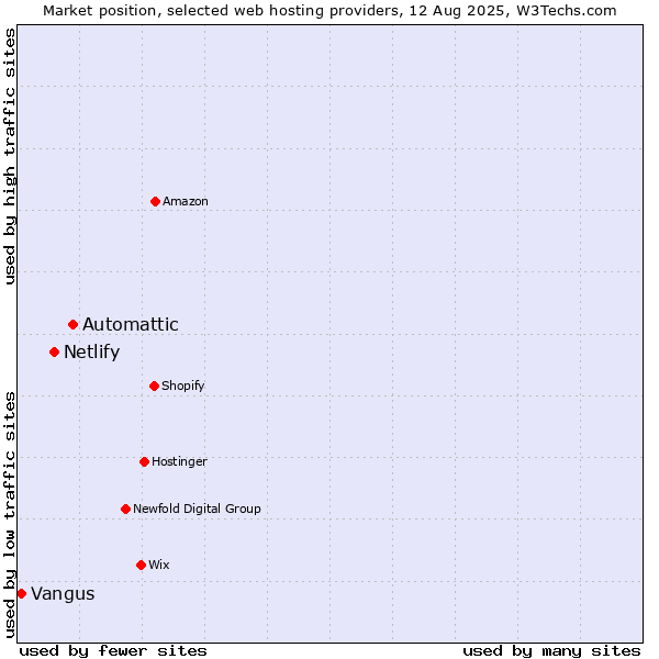 Market position of Automattic vs. Netlify vs. Vangus