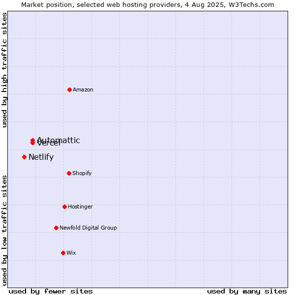 Market position of Automattic vs. Vercel vs. Netlify
