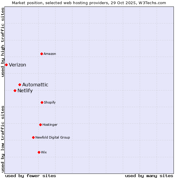 Market position of Automattic vs. Netlify vs. Verizon