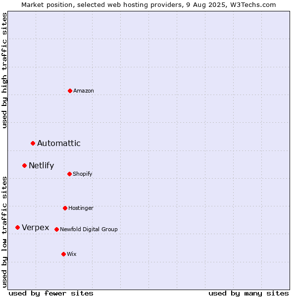 Market position of Automattic vs. Netlify vs. Verpex