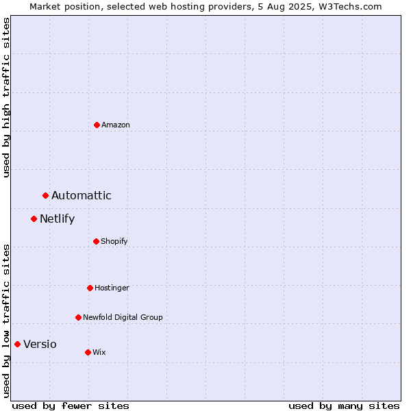 Market position of Automattic vs. Netlify vs. Versio