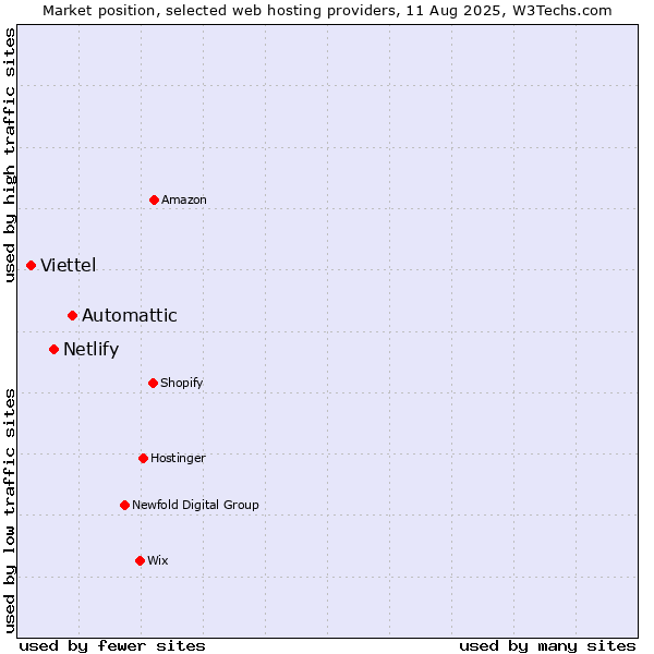 Market position of Automattic vs. Netlify vs. Viettel