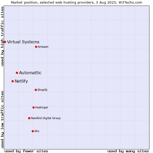 Market position of Automattic vs. Netlify vs. Virtual Systems