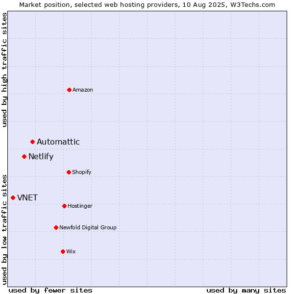 Market position of Automattic vs. Netlify vs. VNET