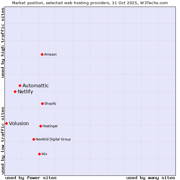 Market position of Automattic vs. Netlify vs. Volusion