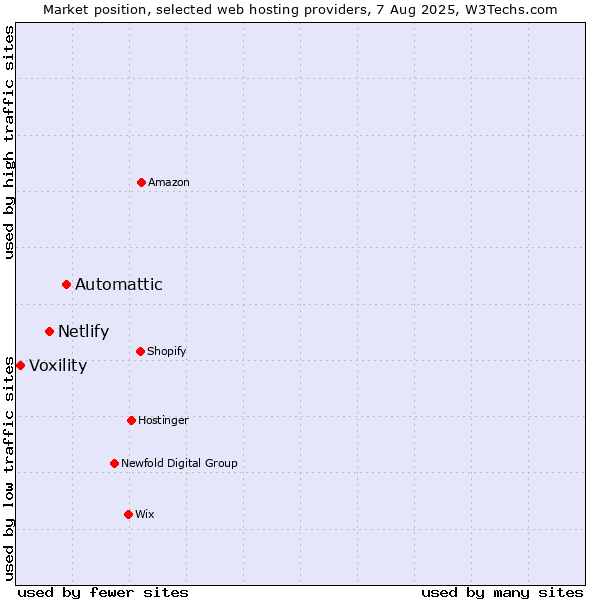 Market position of Automattic vs. Netlify vs. Voxility