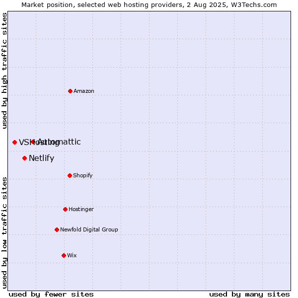 Market position of Automattic vs. Netlify vs. VSHosting