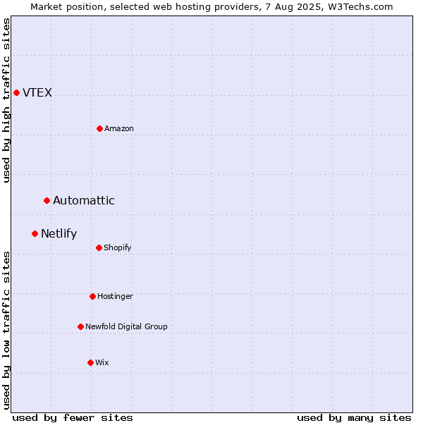 Market position of Automattic vs. Netlify vs. VTEX