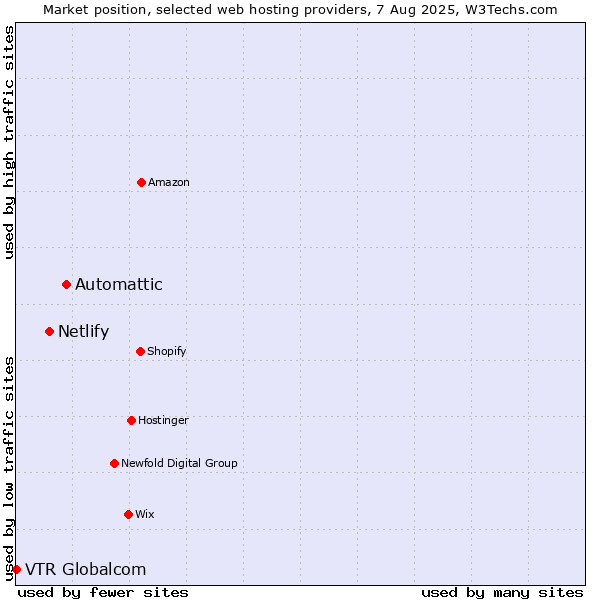 Market position of Automattic vs. Netlify vs. VTR Globalcom