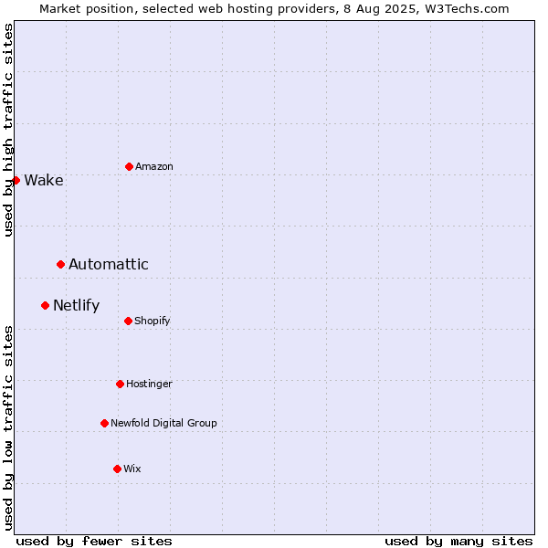 Market position of Automattic vs. Netlify vs. Wake