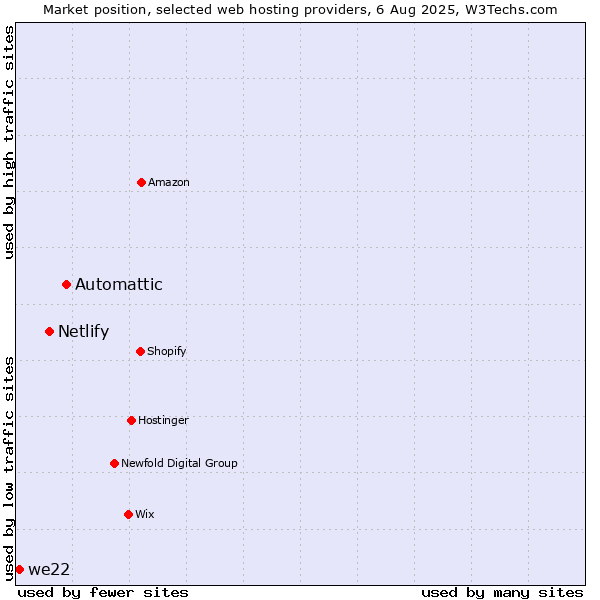 Market position of Automattic vs. Netlify vs. we22