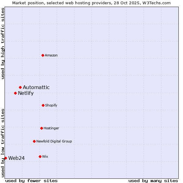Market position of Automattic vs. Netlify vs. Web24
