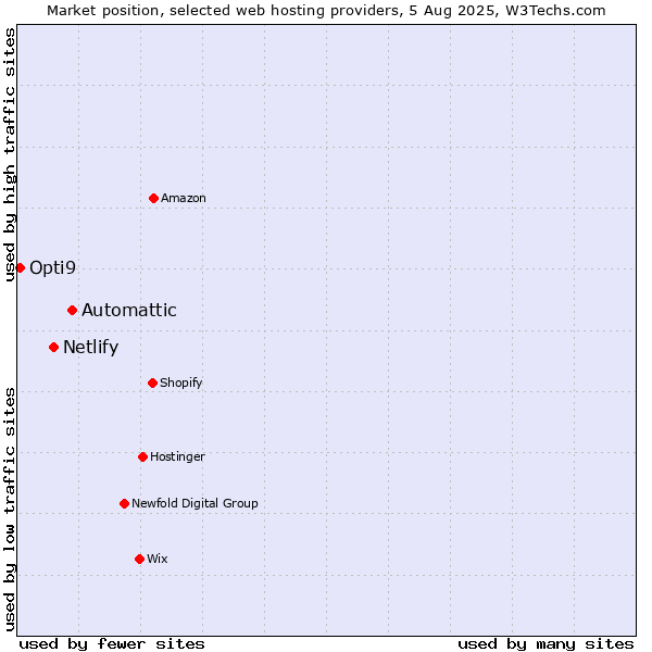 Market position of Automattic vs. Netlify vs. Opti9